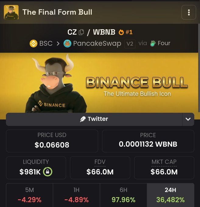 The image shows a token tracker page for "The Final Form Bull" (ticker $CZ) on PancakeSwap, paired with WBNB on BSC, featuring a cartoon Binance bull mascot with the caption "BINANCE BULL - The Ultimate Bullish Icon," priced at $0.06608 with a $66.0M market cap and a staggering 36,482% gain in 24 hours. The post ties into this by speculating that CZ (Changpeng Zhao, the Binance CEO depicted in the bull imagery) could tweet about the $CZ token and pump it toward a $500M market cap, as he's done with similar meme tokens like $TST and $GIGGLE, especially given that 70% of the supply appears concentrated.