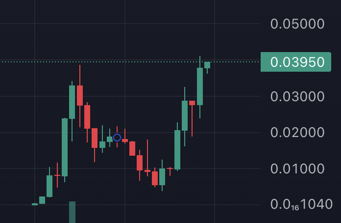 A candlestick chart shows $FWA's price climbing to a highlighted value of 0.03950, up from a low near 0.005, with a recent dip around 0.018 marked by a blue circle indicating a key support level before the latest rally.