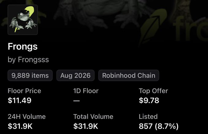 A screenshot of the "Frongs" NFT collection page by Frongsss on Robinhood Chain shows 9,889 items with a floor price of $11.49, a top offer of $9.78, 857 listed (8.7%), and $31.9K in total volume, supporting the post's claim that Frongs is undervalued relative to its trading activity.