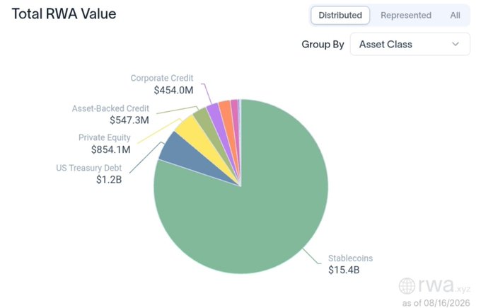 A pie chart from rwa.xyz titled 'Total RWA Value' as of 08/16/2026, showing Stablecoins as the dominant asset at $15.4B, followed by US Treasury Debt ($1.2B), Private Equity ($854.1M), Asset-Backed Credit ($547.3M), and Corporate Credit ($454.0M).