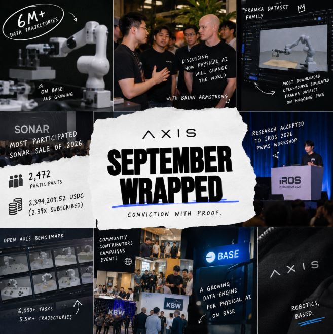Axis Robotics' "September Wrapped" recap highlights key milestones, including 6M+ data trajectories, 2,472 participants and $2,394,209.52 USDC committed during the Axis Community Sale, and participation in major events like SONAR and IROS 2026 alongside a discussion with Brian Armstrong on AI's impact.