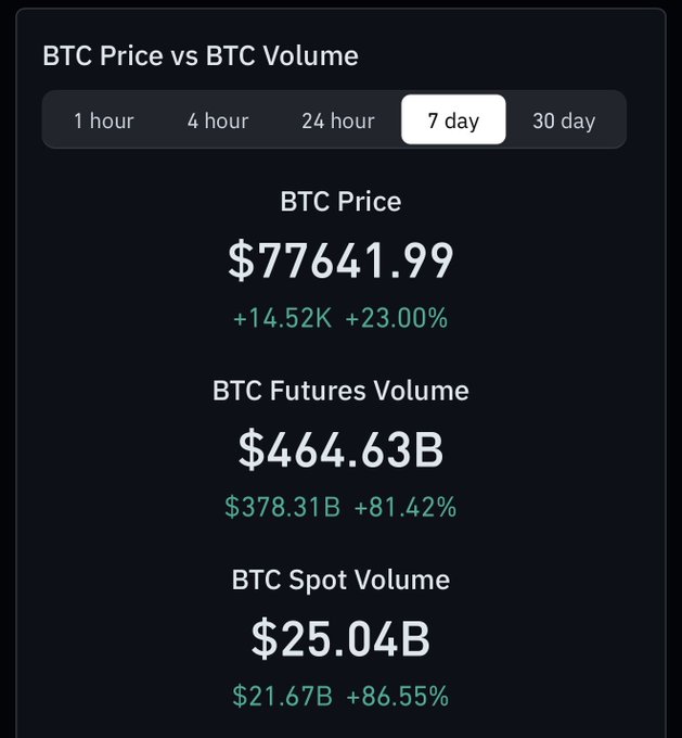 A financial dashboard titled 'BTC Price vs BTC Volume' shows a 7-day view with 'BTC Price $77641.99' (+23.00%), 'BTC Futures Volume $464.63B' (+81.42%), and 'BTC Spot Volume $25.04B' (+86.55%).