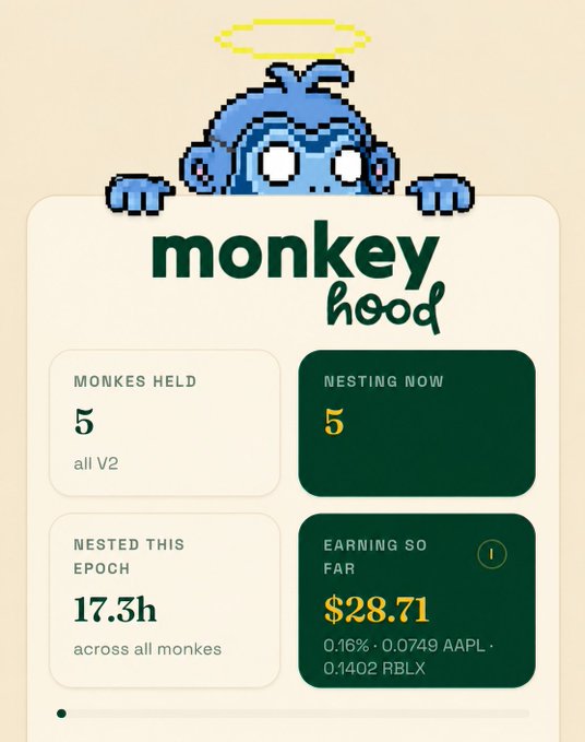 A pixel-art blue monkey with a yellow halo peeks over a "monkey hood" interface displaying stats: 5 "MONKES HELD" (all V2), 5 "NESTING NOW", 17.3h "NESTED THIS EPOCH", and $28.71 "EARNING SO FAR" including 0.0749 AAPL and 0.1402 RBLX.