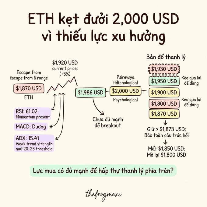 A Vietnamese-language crypto analysis chart titled 'ETH kẹt dưới 2,000 USD vì thiếu lực xu hướng' showing ETH price action at $1,920 with technical indicators including RSI 61.02, MACD, and ADX 15.41, by thefrogmaxi.