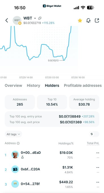 A mobile app screenshot from Bitget Wallet showing token 'WBT' with a price chart, market stats, and a holders list led by address '0x00...dEaD' holding $19.03K.
