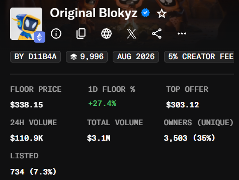 Screenshot of an NFT collection 'Original Blokyz' showing floor price of $338.15, 1D floor change of +27.4%, and 3,503 unique owners with 5% creator fee.