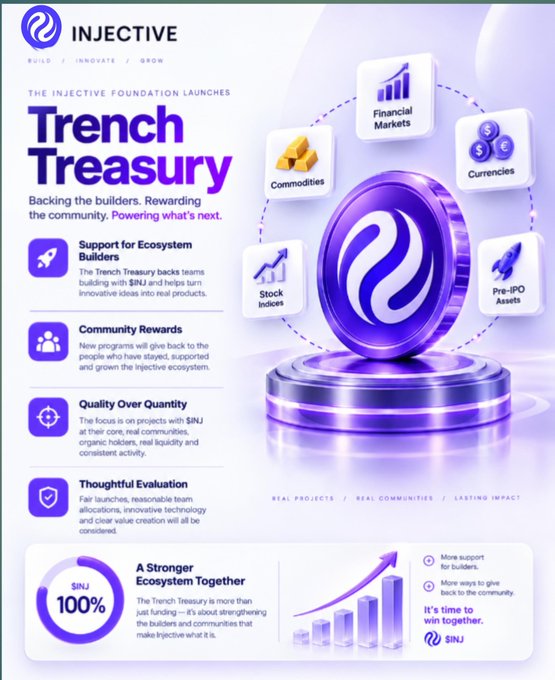 An infographic titled 'INJECTIVE - BUILD / INNOVATE / GROW' announces 'THE INJECTIVE FOUNDATION LAUNCHES Trench Treasury' with the tagline 'Backing the builders. Rewarding the community. Powering what's next.' It features sections on Support for Ecosystem Builders, Community Rewards, Quality Over Quantity, and Thoughtful Evaluation, highlighting categories like Commodities, Financial Markets, Currencies, Stock Indices, and Pre-IPO Assets, alongside an '$INJ 100%' graphic.