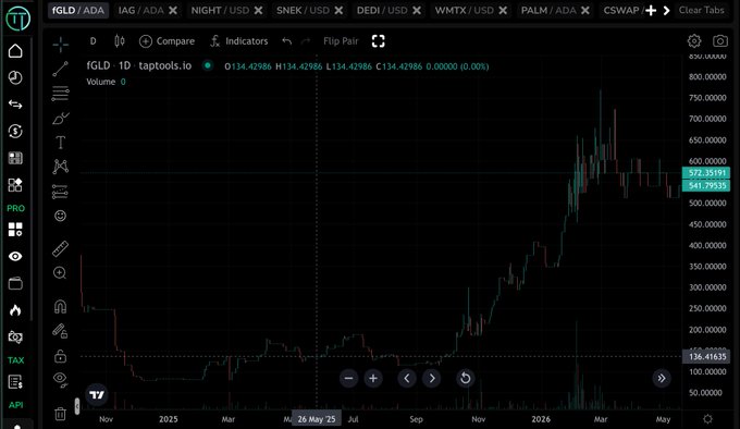 The image shows a stock chart with a black background, displaying the price of Bitcoin over time. The chart has a steep upward trend, indicating that the value of Bitcoin has been increasing rapidly. The text in the image reads "This is pretty wild. If someone bought one fGLD token a year ago today at 136 Ada it would be worth 572 Ada today. Pretty crazy how the market shifts." This message suggests that the stock chart represents a significant increase in the value of Bitcoin over time, which could potentially lead to substantial gains for those who invested early on or sold their tokens when they were worth less than what is shown in the image.