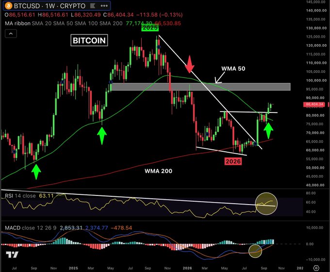 A weekly Bitcoin (BTCUSD) chart showing price action around the $86,516 level with the 50-week and 200-week moving averages, a descending trendline from the 2025 high, and green arrows marking key support points near 2026 lows, alongside bullish RSI (63.11) and MACD indicators suggesting a potential trend reversal.