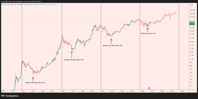 A TradingView chart of Coinbase/Bitcoin (BTC/USD) shows a historical price pattern where Bitcoin bottomed 364-400 days after each All-Time High (ATH), with the most recent bottom forming in a green box, supporting the post's claim that BTC "aged well" and "found its bottom right inside the green box."