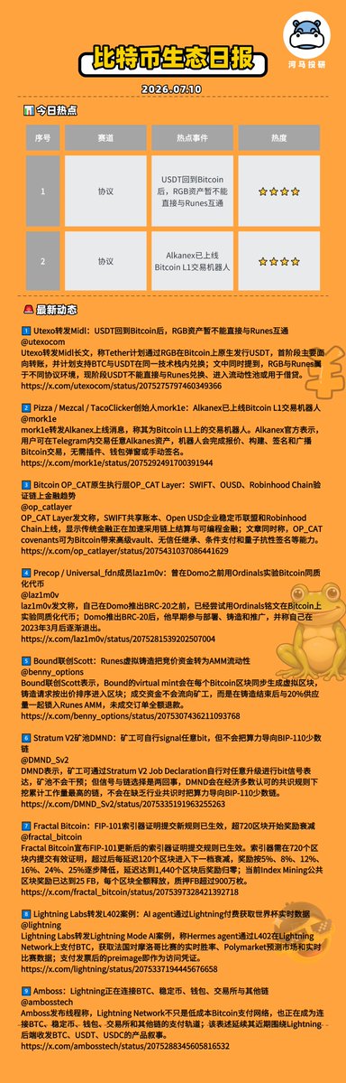 A Bitcoin ecosystem daily report dated 2026-07-10 highlights top hot events including USDT reaching Bitcoin and the Alkanex L2 mainnet launch, alongside updates from Utexo, Morkie, OP_CAT, and others. The post about UniSat handling RGB-to-Runes/BRC-20/Alkanes USDT exchanges directly relates to the top stories about RGB asset liquidity issues and the Alkanex L2 Bitcoin L2 robot mainnet launch.