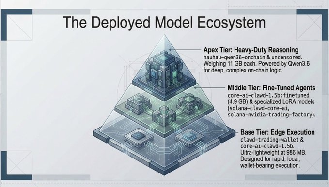 Diagram titled 'The Deployed Model Ecosystem' showing a three-tier pyramid: Base Tier (Core-A1 c1awd-1.5b, 986MB edge execution), Middle Tier (Core-A1 c1awd-1.5b finetuned to 4.9GB LoRAs), and Apex Tier (hauhau-qwen36-onchain, 11GB, Qwen3.6-powered heavy reasoning).