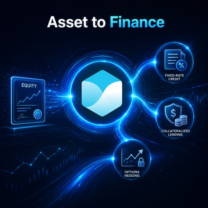 A digital graphic titled 'Asset to Finance' showing a blue shield icon connected to icons labeled 'EQUITY', 'FIXED-RATE CREDIT', 'COLLATERALIZED LENDING', and 'OPTIONS HEDGING'.