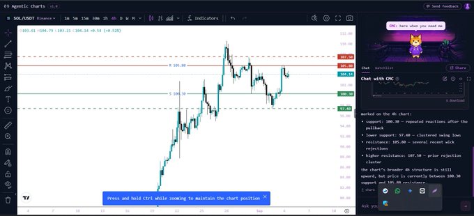 Agentic Charts trading interface showing SOL/USDT chart with analysis chat discussing support and resistance levels around 105.30 and 106.14.