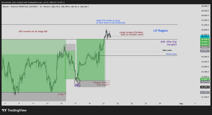 A Bitcoin/TetherUS PERPETUAL CONTRACT chart on Binance (2h timeframe) shows BTC price around $66,399 with annotations indicating "AMD ETH holds as long as this level is not breached," "Longs targets finished, back to another short," and a highlighted "66k (the big target)" near the LH Region, visually supporting the post's discussion of counter-trend short positioning after closing longs and targeting the 66k level.