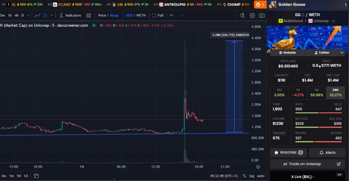 A TradingView chart shows $GG (Robowgold) token spiking from around $1M to $3.28M market cap with a 226% gain, directly visualizing the dramatic pump referenced in the post about Trump tweets triggering a quick price surge.