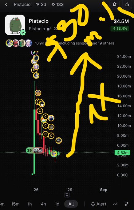 A cryptocurrency price chart for the 'Pistacio' meme coin showing a value of $4.5M with a 13.4% increase, with yellow graffiti drawn over the chart.