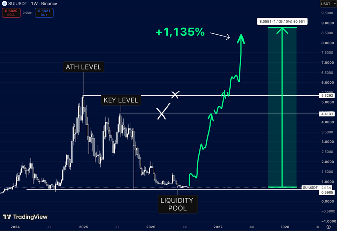 A TradingView weekly chart for SUIUSDT showing a +1,135% projected move, with markings for 'ATH LEVEL', 'KEY LEVEL', and 'LIQUIDITY POOL' pointing toward a target of 8.0551.