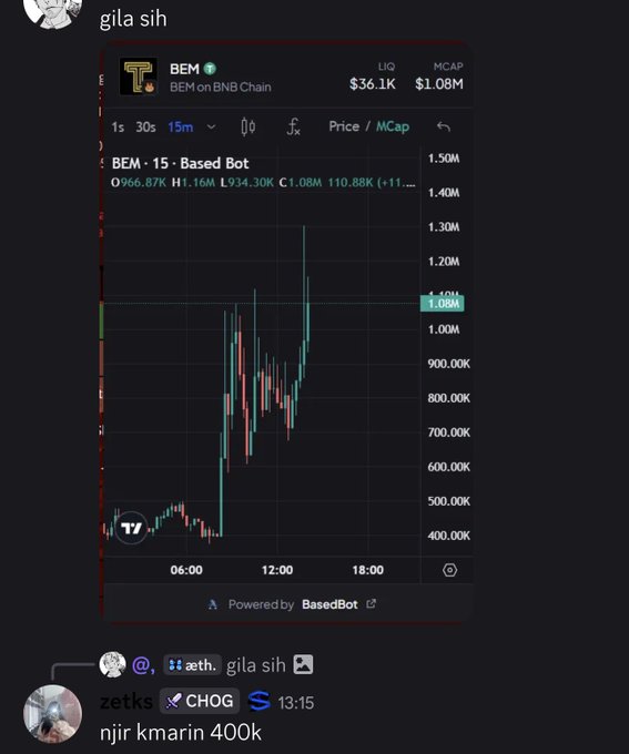A Discord screenshot shows a 15-minute chart for **$BEM** on BNB Chain, displaying a volatile price action with an O of 966.87K, H of 1.16M, L of 934.30K, C of 1.08M (+11.88%), and a market cap of $1.08M, while another user comments "njir kmarin 400k." The chart supports the poster's enthusiasm, showing BEM's strong 11.88% green close toward a 1.08M market cap.
