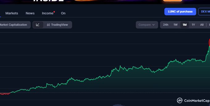 The image shows a CoinMarketCap chart displaying a cryptocurrency's market capitalization over a 1-month (1M) timeframe, featuring an overall upward trend with a sharp recent spike. The chart relates to the post's question about $LUNC reaching $0.1, illustrating the coin's recent price momentum.