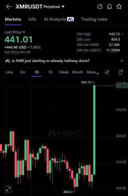 A MEXC trading chart shows XMRUSDT Perpetual surging 7.08% to $441.01 in a dramatic green candle, with the accompanying post noting that XMR is "still not join the party"—suggesting the post was made before this sudden rally, or referring to its delayed participation compared to other cryptocurrencies.