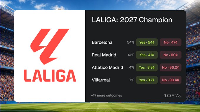 A LaLiga prediction market card titled 'LALIGA: 2027 Champion' showing Barcelona at 54%, Real Madrid at 41%, Atlético Madrid at 4%, and Villarreal at 1%, with $2.2M in volume.