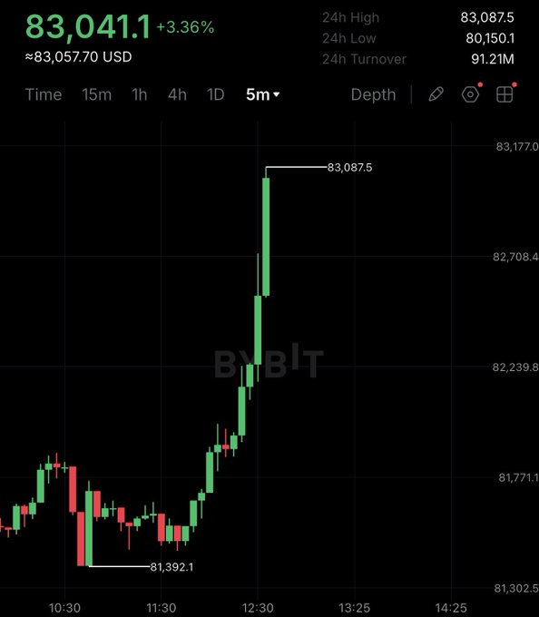 A cryptocurrency trading chart displays Bitcoin (BTC/USD) surging to a 24-hour high of $83,087.50, with the current price at approximately $83,041.10, marking a 3.36% gain on the day. The 5-minute candlestick chart shows a dramatic upward spike around the 12:30 mark, rising sharply from a low of $81,392.10, visually confirming the breaking news that Bitcoin has crossed the $83,000 threshold.