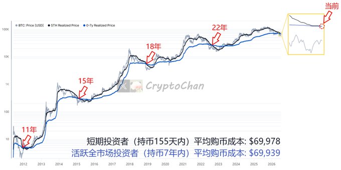 A CryptoChan chart displays Bitcoin's price from 2011 to present on a logarithmic scale, with annotations marking key market bottoms in 2011, 2015, 2018, and 2022, alongside the current price level. The chart shows that short-term investors (holding 155 days) and active market participants (holding within 7 years) have nearly identical average purchase costs of $69,978 and $69,939 respectively, suggesting the current price is near a potential bottom—visually supporting the bullish claim that Bitcoin could reach $120,000 within a year and $500,000 within five years.