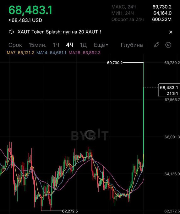 A Bitcoin price chart showing BTC trading at $68,483.1 USD with a 4-hour timeframe, displaying a dramatic price spike from $62,272.5 to $69,730.2 that aligns with the post's celebration of Bitcoin reclaiming the $68,000 level. The chart, sourced from Bybit, shows 24-hour trading data including MA7, MA14, and MA28 moving averages and a 600.32M trading volume.