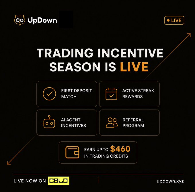 A promotional graphic for UpDown announcing their 'Trading Incentive Season is Live' on Celo, featuring first deposit matches, active streak rewards, and up to $460 in trading credits.