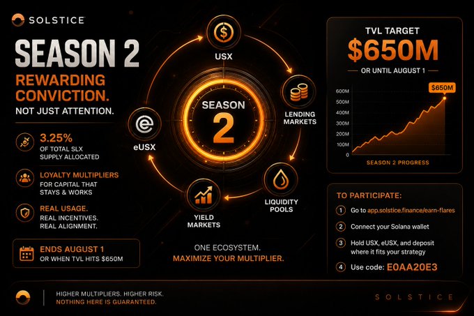 A promotional graphic for 'SOLSTICE SEASON 2: REWARDING CONVICTION. NOT JUST ATTENTION.' featuring a TVL target of $650M or until August 1, with 3.25% of total SLX supply allocated and details about participating using USX, eUSX, Lending Markets, Liquidity Pools, and Yield Markets.