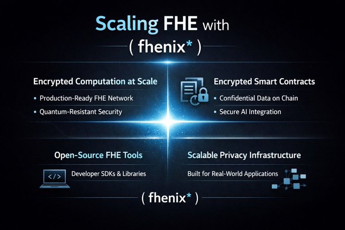 Infographic titled 'Scaling FHE with fhenix' highlighting Encrypted Computation at Scale, Encrypted Smart Contracts, Open-Source FHE Tools, and Scalable Privacy Infrastructure.
