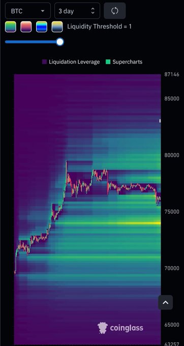 A Coinglass liquidation heatmap for BTC over a 3-day timeframe shows the largest liquidity clusters below current price at approximately $69K–$71K and $73K–$75K, confirming the post's observation that liquidity imbalance has shifted heavily to the downside after BTC took out overhead liquidity.