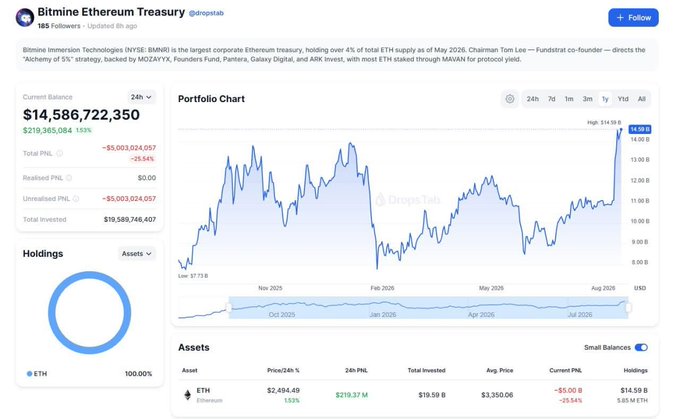 A portfolio dashboard for 'Bitmine Ethereum Treasury' (@dropstab), showing a current balance of $14,586,722,350 and a 24h portfolio chart.