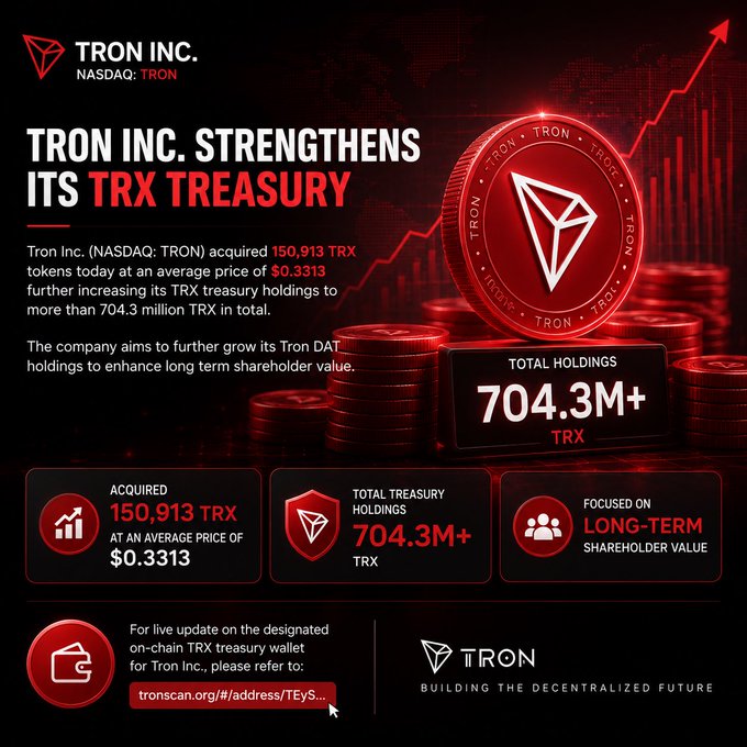 A promotional graphic for TRON INC. (NASDAQ: TRON) announcing the acquisition of 150,913 TRX tokens, bringing total holdings to 704.3M+ TRX, with a large TRX coin graphic and red design elements.