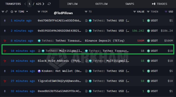A cryptocurrency transaction tracker displays a list of USDT transfers, with the highlighted row (10 minutes ago) showing a 1B USDT ($1B) transaction from Tether: MultiSigWallet to Tether: Treasury, confirming the post's claim that $1 billion USDT has been minted.