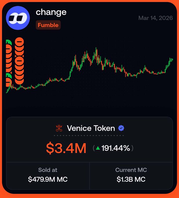 Mobile app screenshot showing a crypto portfolio with the ticker 'change', labeled 'Fumble', displaying a stock chart and a 'Venice Token' with a current value of '$3.4M' (▲191.44%), sold at '$479.9M MC' with a 'Current MC' of '$1.3B'.