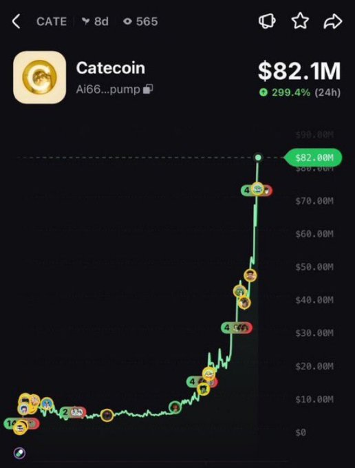 The image shows a chart for Catecoin (CATE) with a market cap of $82.1M, displaying a 299.4% gain over 24 hours and a dramatic upward trajectory from near $0 to $82M, matching the post's claim of a 10K to 82M run.