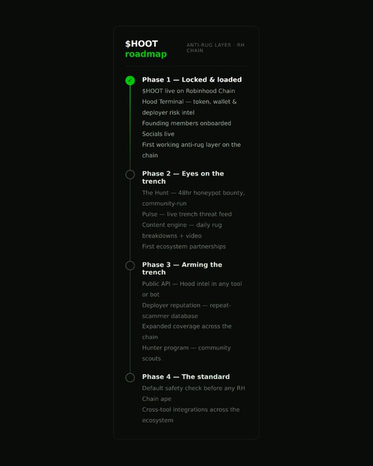 A vertical timeline titled '$HOOT roadmap — ANTI-RUG LAYER - RH CHAIN' listing four phases: Phase 1 (Locked & loaded), Phase 2 (Eyes on the trench), Phase 3 (Arming the trench), and Phase 4 (The standard), each with bullet points of development milestones.
