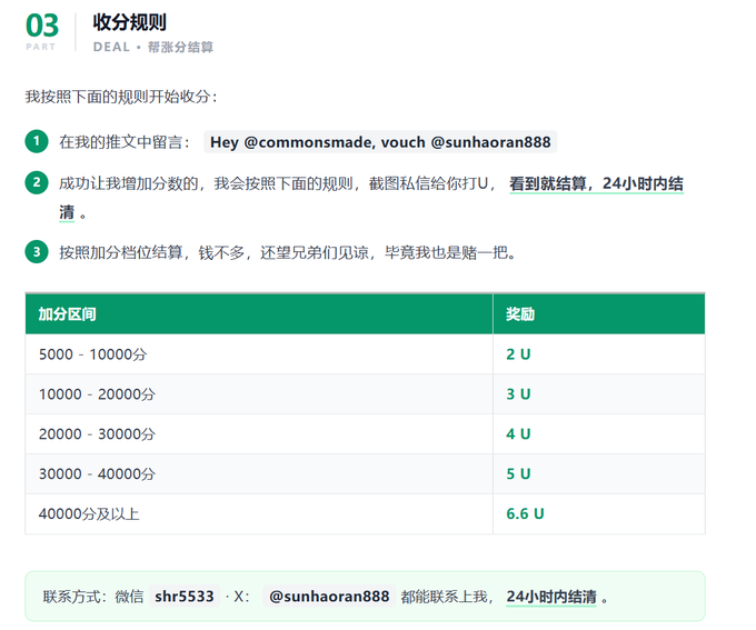 The image outlines a tipping/payment rules system where users earn "U" rewards based on point accumulation tiers (ranging from 2U for 5000-10000 points up to 6.6U for 40000+ points), with contact info via WeChat (shrr553) and X (@sunhaoran888) for settlement within one day. This payout structure directly relates to the post, which announces that users who successfully helped boost points the previous day have already been paid out according to these tiered rules.