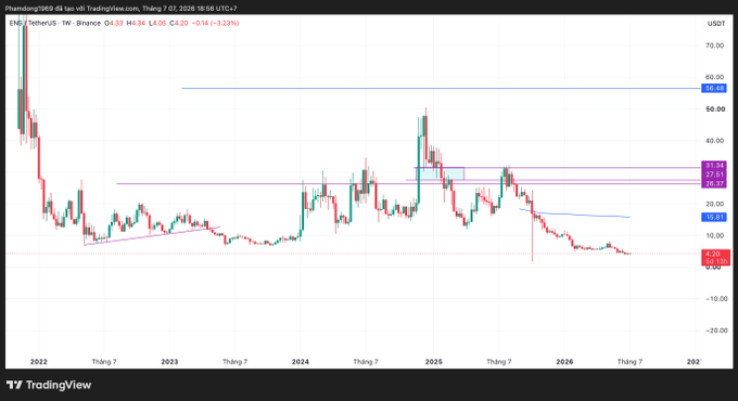 A TradingView weekly candlestick chart for PHANTOM/USDT on Binance, showing the price declining significantly from highs around $60 to lows near $4.20.
