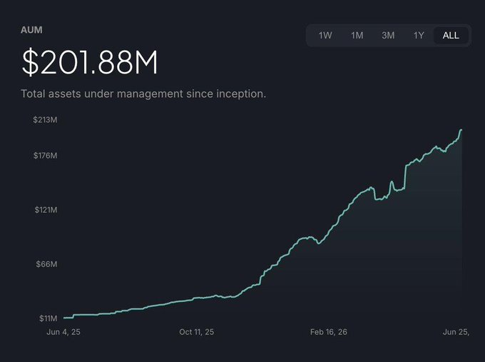 A financial chart showing Assets Under Management (AUM) of $201.88M since inception, with a rising line graph from June 4, 2025 to June 25, 2026 on a dark background.