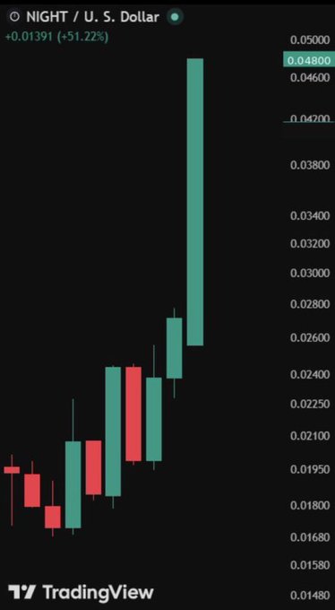 A TradingView candlestick chart showing the NIGHT / U.S. Dollar pair with a +31.22% gain.