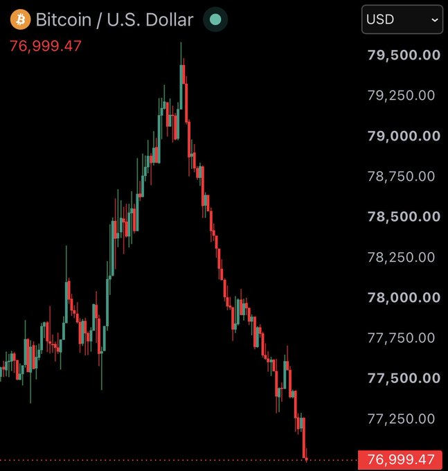 A Bitcoin/U.S. Dollar price chart showing a sharp rise to around $79,500 followed by a steep decline to $76,999.47.