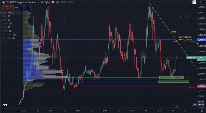 A weekly candlestick chart of the ETHUSDT Perpetual Contract on Bybit, showing price action from 2021 to 2026 with Fibonacci retracement levels (0.618) and horizontal support/resistance zones marked, currently trading around $2,481.76.