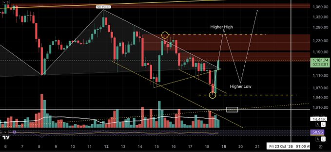 A candlestick chart of ZEC/USD (Zcash) showing price action with a potential bullish reversal pattern forming a "Higher High" near 1,250 and a "Higher Low" near 1,030, currently trading around 1,161.74 with a 2.63% gain, accompanied by volume indicators and trendlines suggesting the conditions needed to reverse the downtrend.