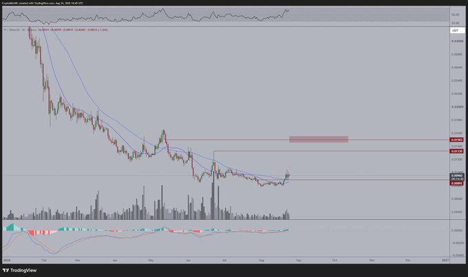 A TradingView chart of W/USDC/USD on a daily timeframe shows the cryptocurrency's price declining sharply from highs around 0.000034 before stabilizing near 0.000005, with moving averages and horizontal resistance lines highlighting a potential breakout setup as the post suggests.