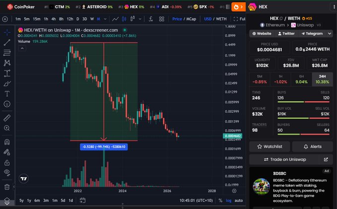 A TradingView chart of HEX/WETH on Uniswap shows the token down -99.94% (-$280.10) from its 2022 high, currently trading at 0.0004682 WETH with $32K 24h volume and $26.8M liquidity, illustrating the post's note about HEX's massive drawdown and speculation on its next bull cycle price target.