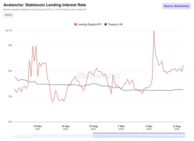 A line chart titled 'Avalanche: Stablecoin Lending Interest Rate' from Blockworks comparing Lending Supply APY (red) vs Treasury 1M (dark) from December 2024 to August 2026.