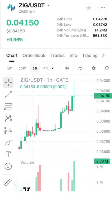 A mobile screenshot from Gate.io displaying the ZIG/USDT trading pair on ZIGChain, with a current price of 0.04150 showing a +9.96% gain, alongside a 1-hour candlestick chart illustrating the recent bullish momentum that supports the poster's optimistic take on ZIG as a long-term hold.